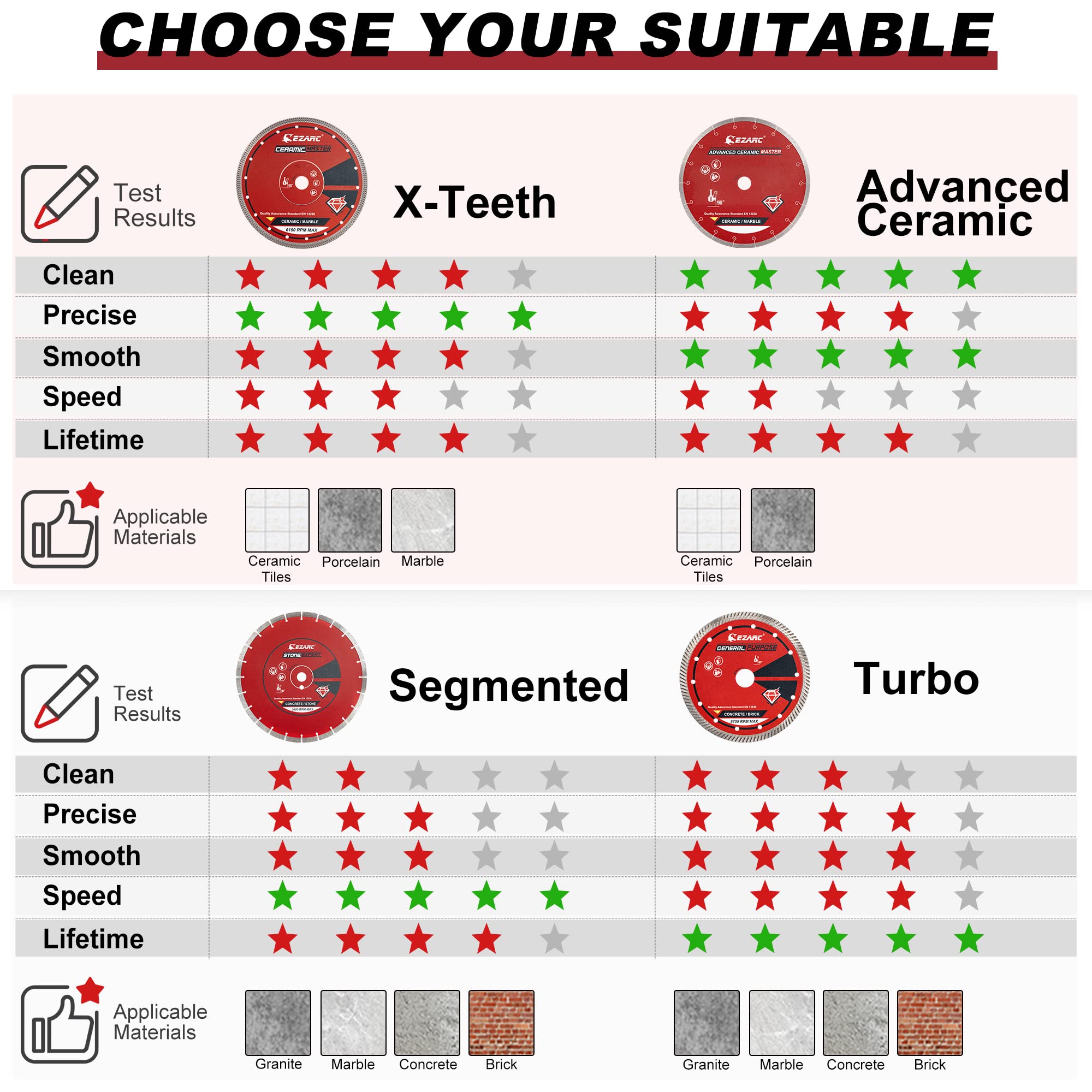 EZARC blade for wet cutting reduces heat and wear.