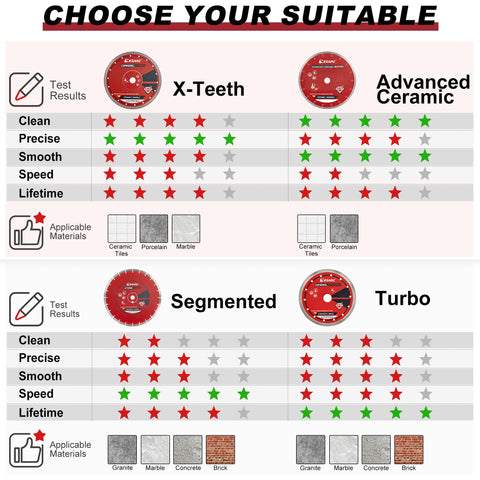 EZARC blade for wet cutting reduces heat and wear.