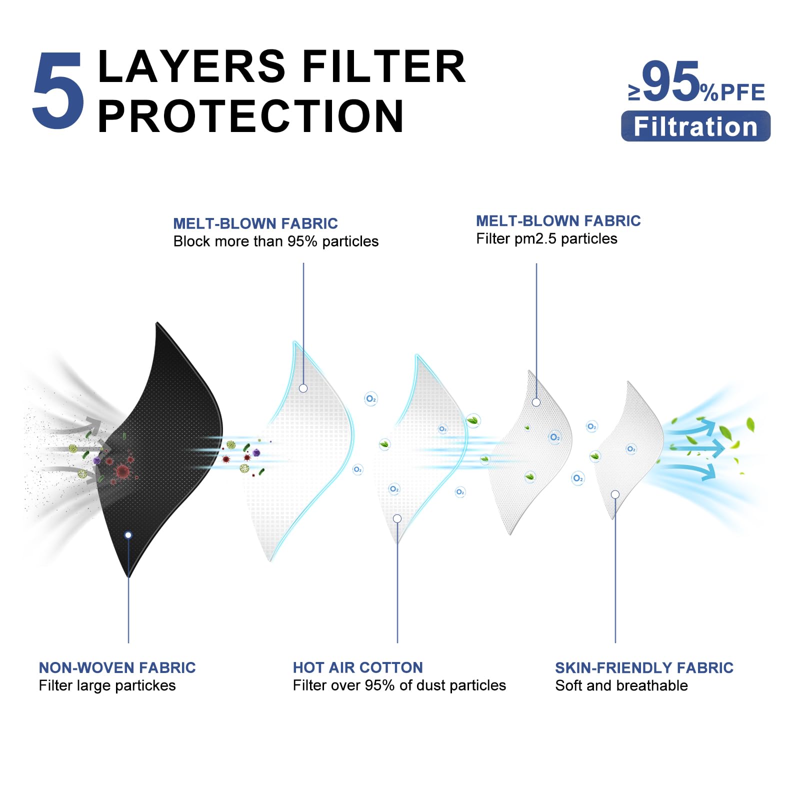 Facemoon KN95 five-layer construction, up to 95% filtration efficiency.