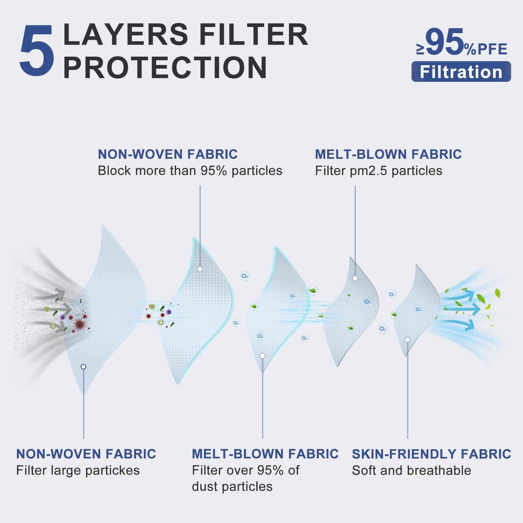 FACEMOON KN95 mask 5-layer construction highlights strong filtration and comfort.