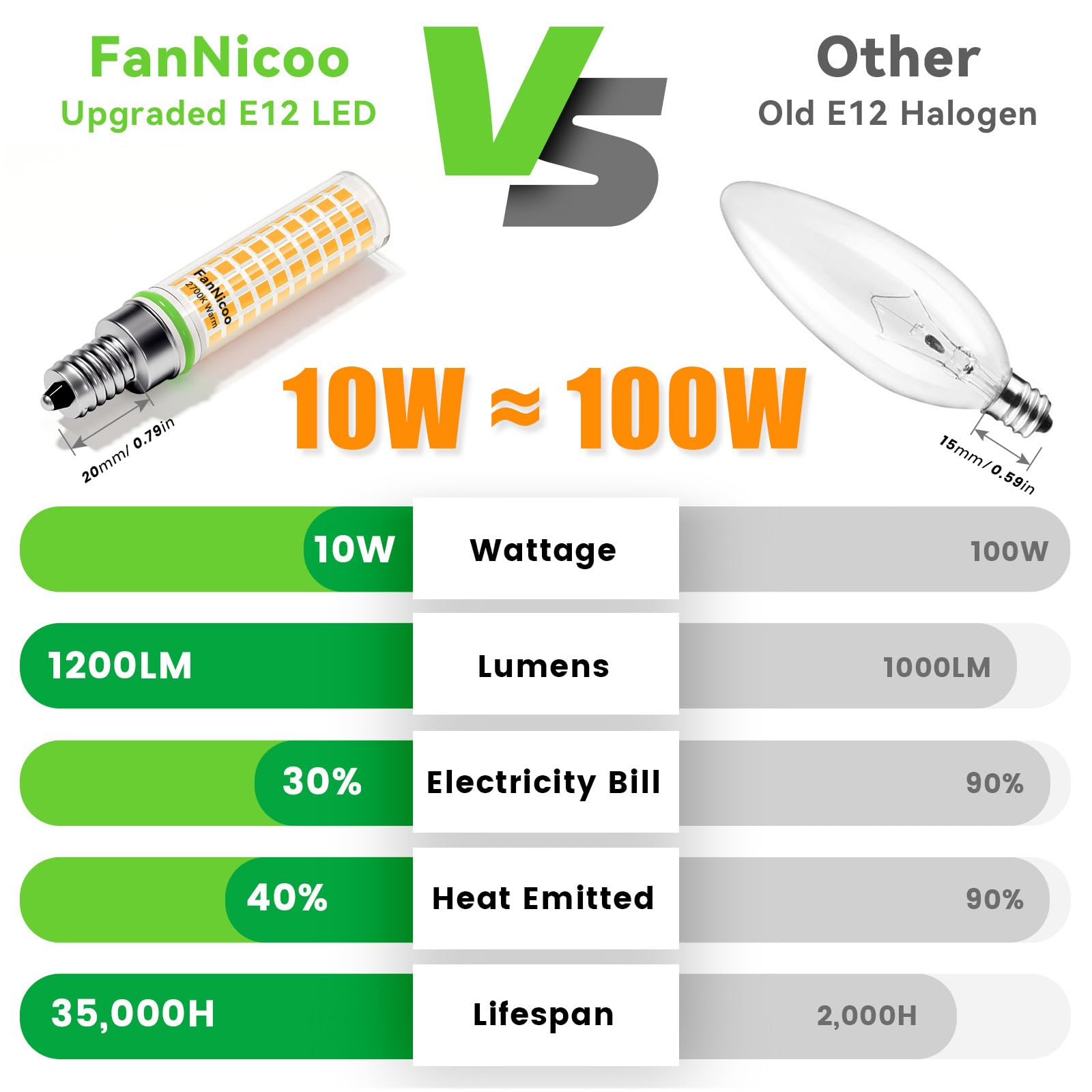 FanNicoo E12 LED bulb in chandelier creates a warm, inviting glow.