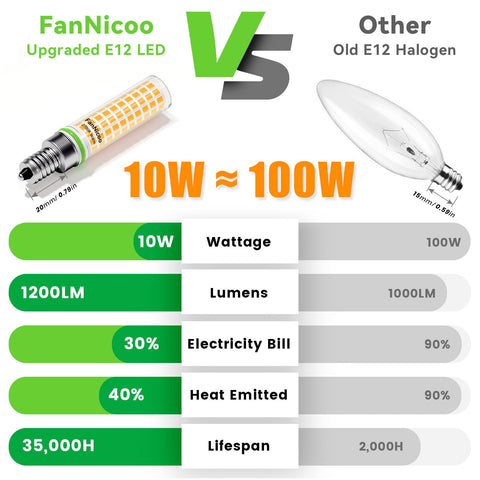 FanNicoo E12 LED bulb in chandelier creates a warm, inviting glow.