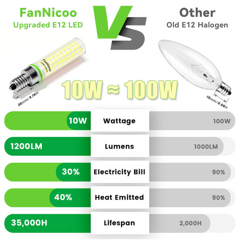 FanNicoo E12 LED bulb with ceramic heat sink stays cool during use