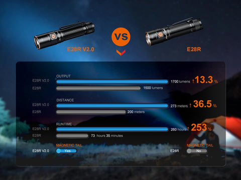 Fenix E28R V2.0 Warning Light mode shows red or green indicators