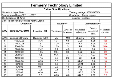 Fermerry 14 AWG silicone wire spool white for clean, visible wiring.