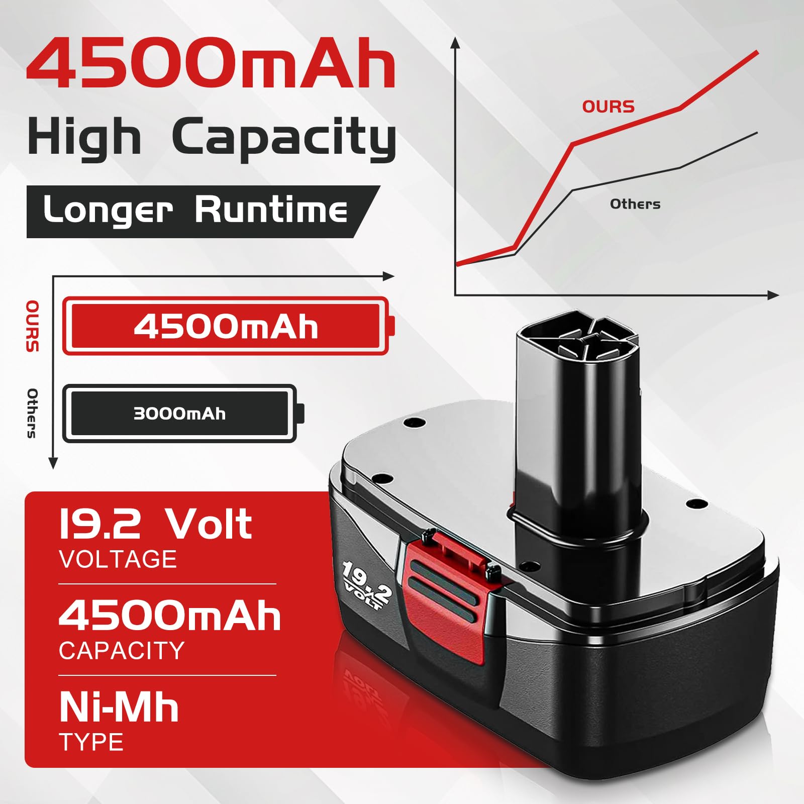Fhybat Diehard C3 battery with LED indicator shows charge level.