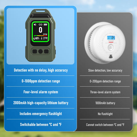 FILINK 4-in-1 CO detector 300-hour battery life for long trips.