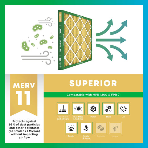 Filterbuy 14-pleats-per-foot design for efficient air cleaning in homes.