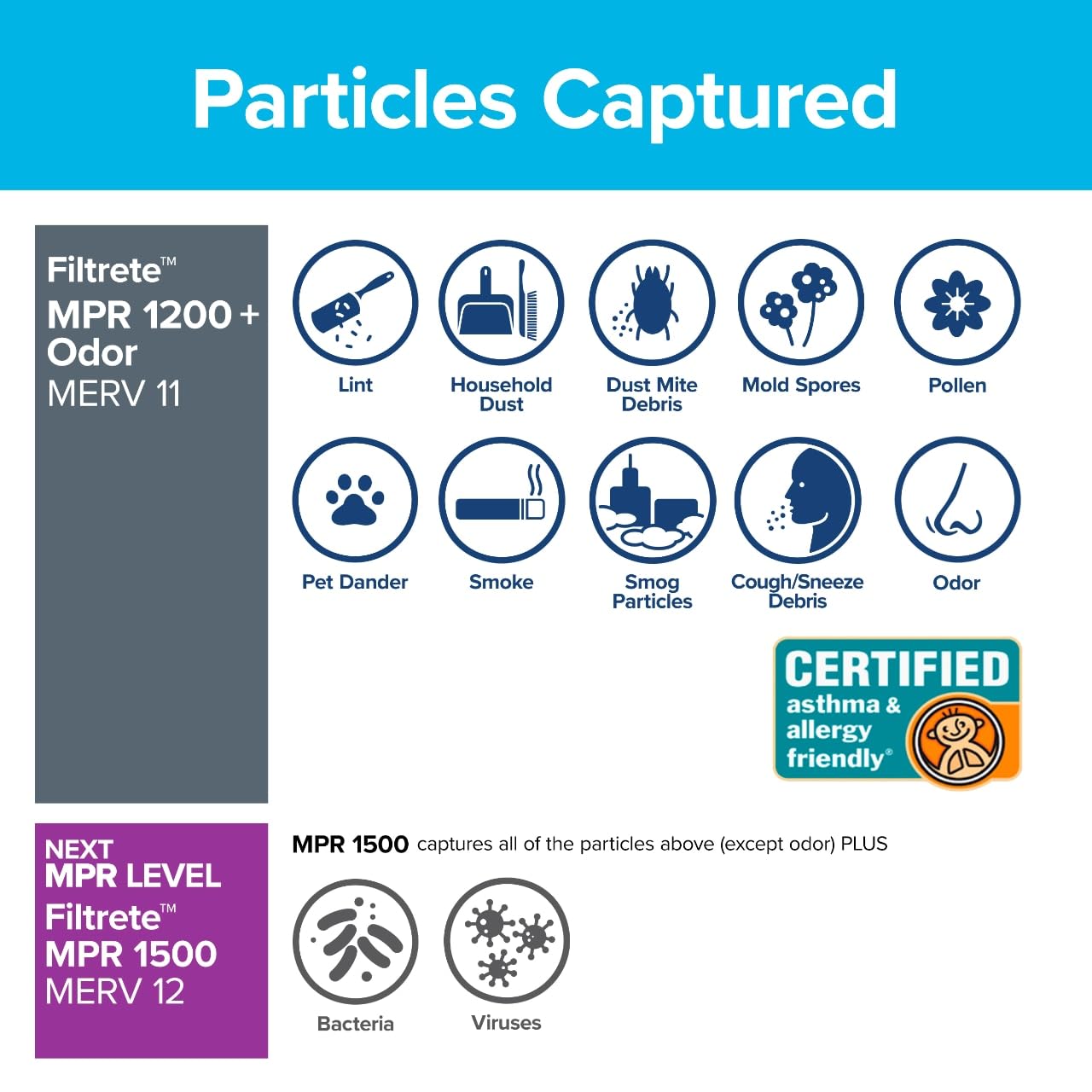 Filtrete 16x20x1 airflow-through-filter demonstrates steady clean air exchange