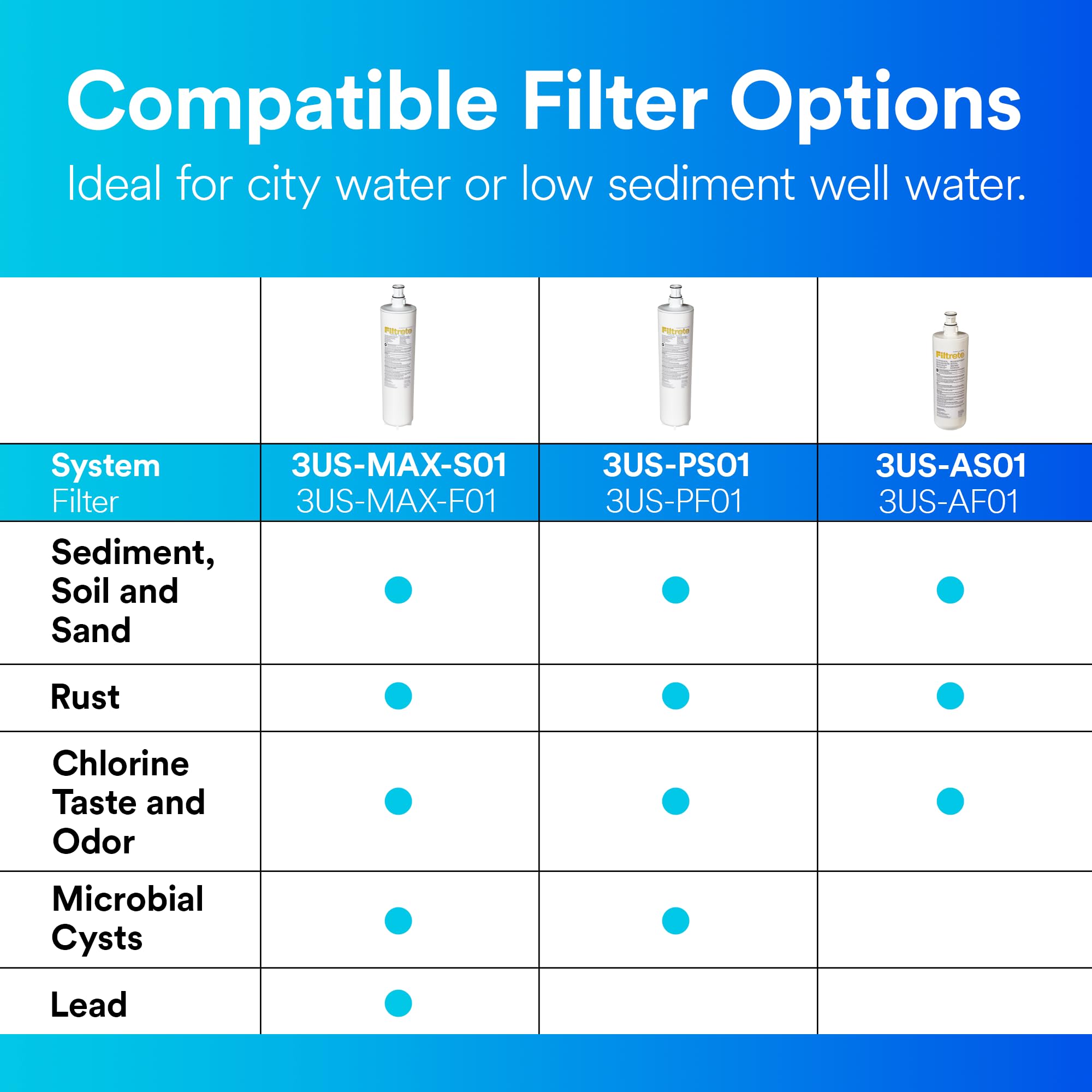 Flow test image for Filtrete 3US-MAX-F01 showing performance within 25-125 psi range