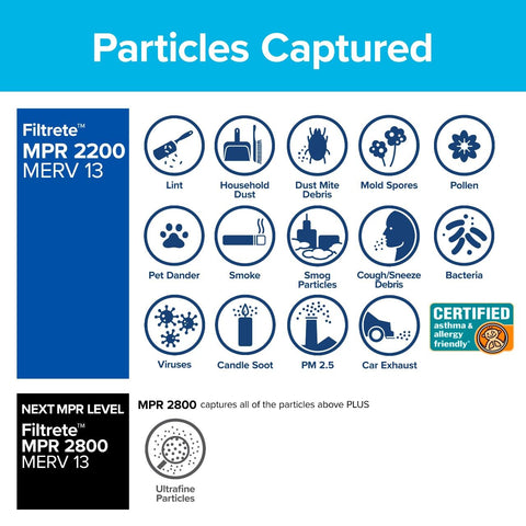 Filtrete electrostatic design attracts particles for cleaner indoor air.