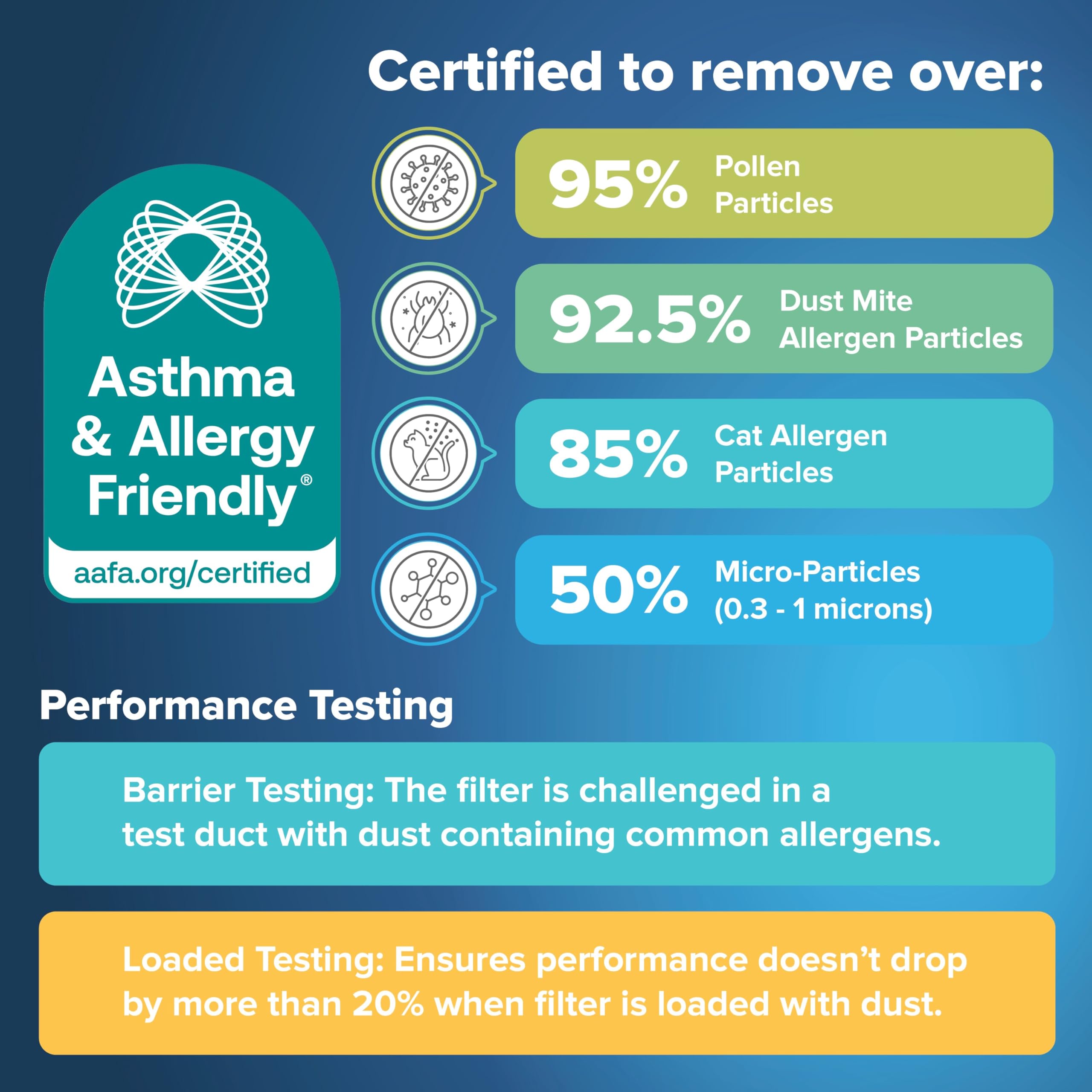 Filtrete claim of highest airflow supports HVAC efficiency