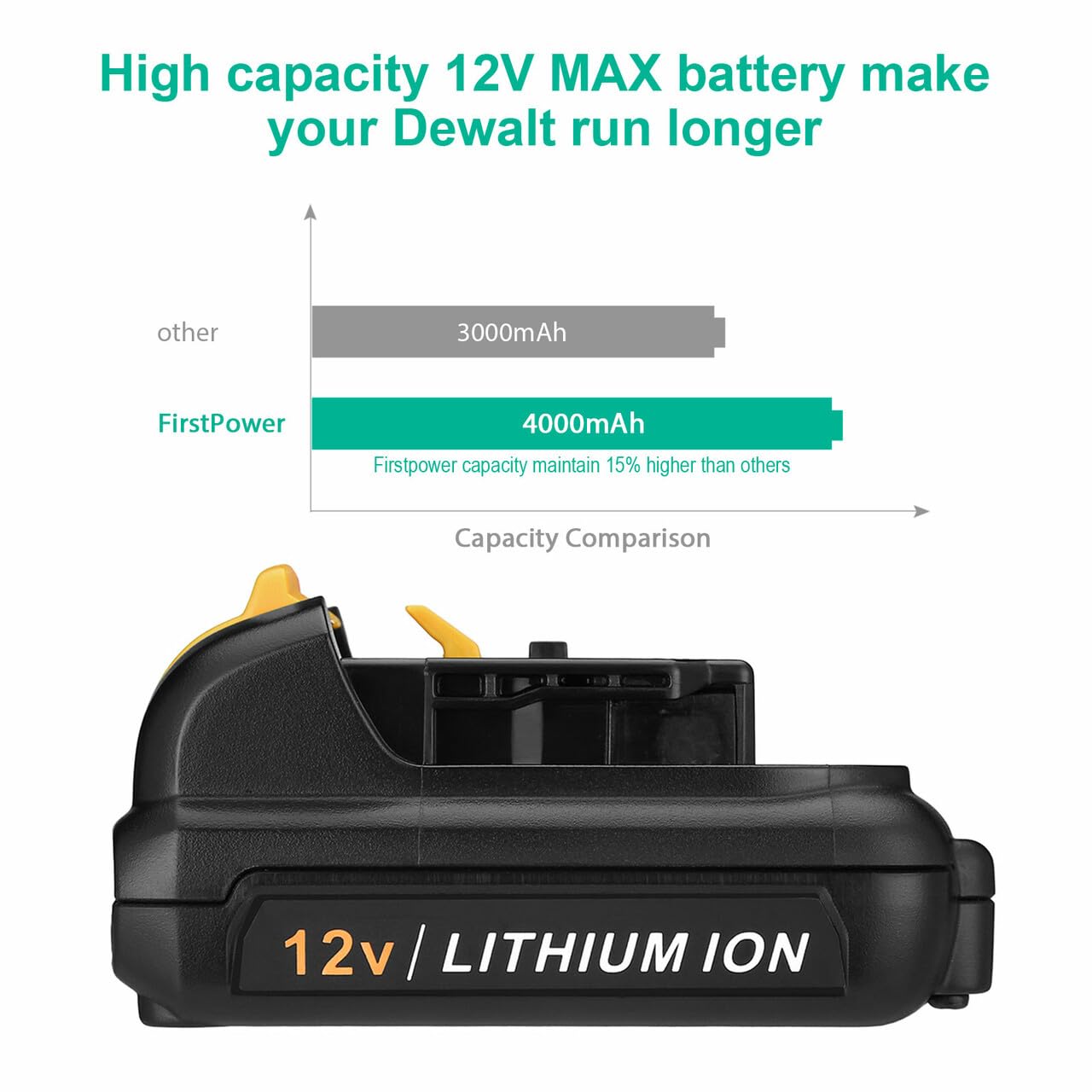 FirstPower battery for Dewalt 12V tools, compatible with DCB120, DCB121, and DCB127.
