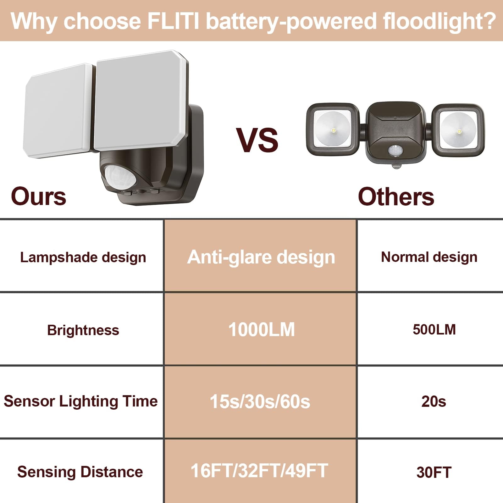 FLITI no-wiring installation saves time and avoids electrical work.