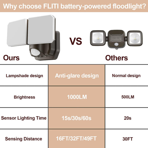 FLITI no-wiring installation saves time and avoids electrical work.