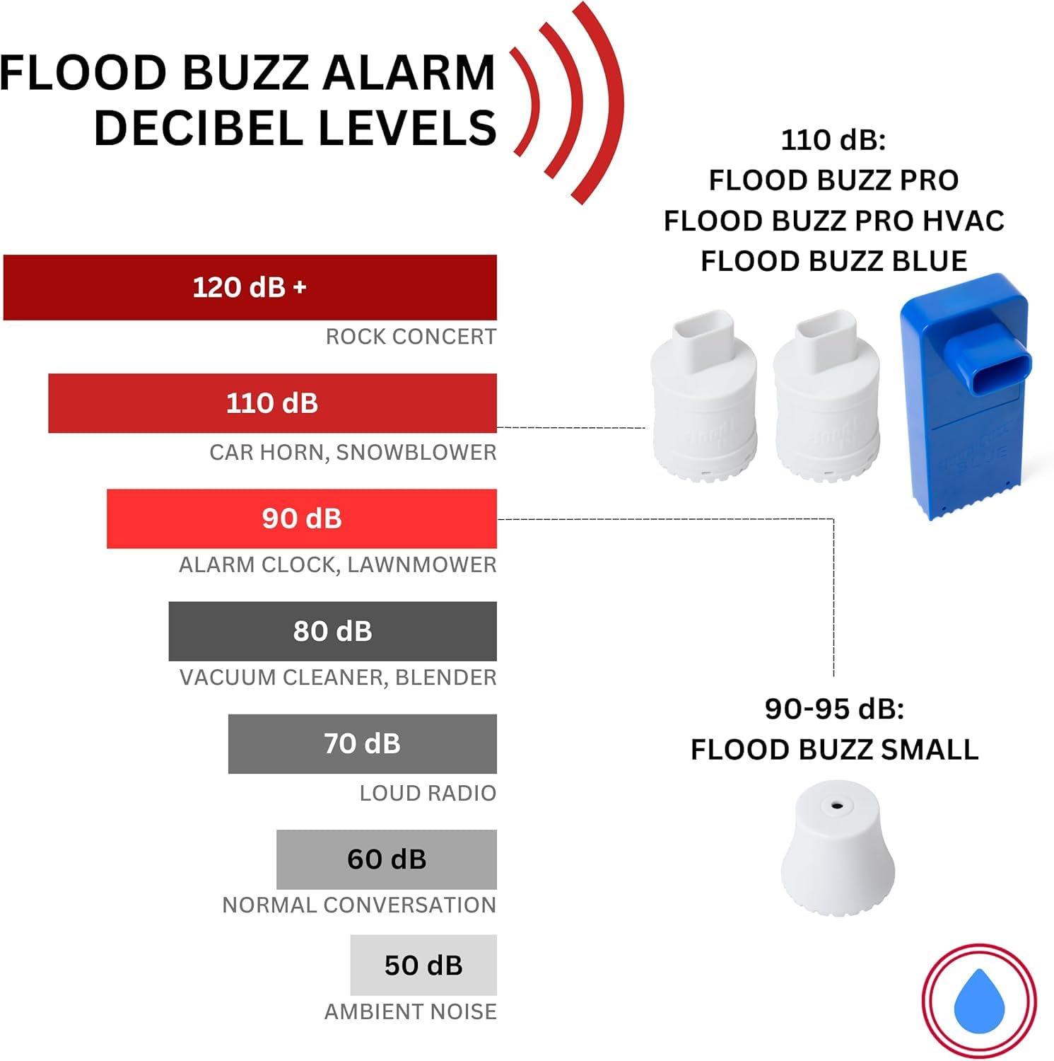 Flood Buzz near water heater placement catches leaks early.