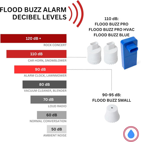 Flood Buzz near water heater placement catches leaks early.