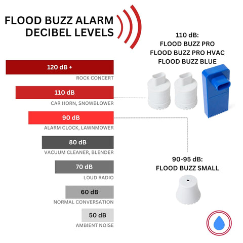 Flood Buzz Pro beside dishwasher, early leak alert.