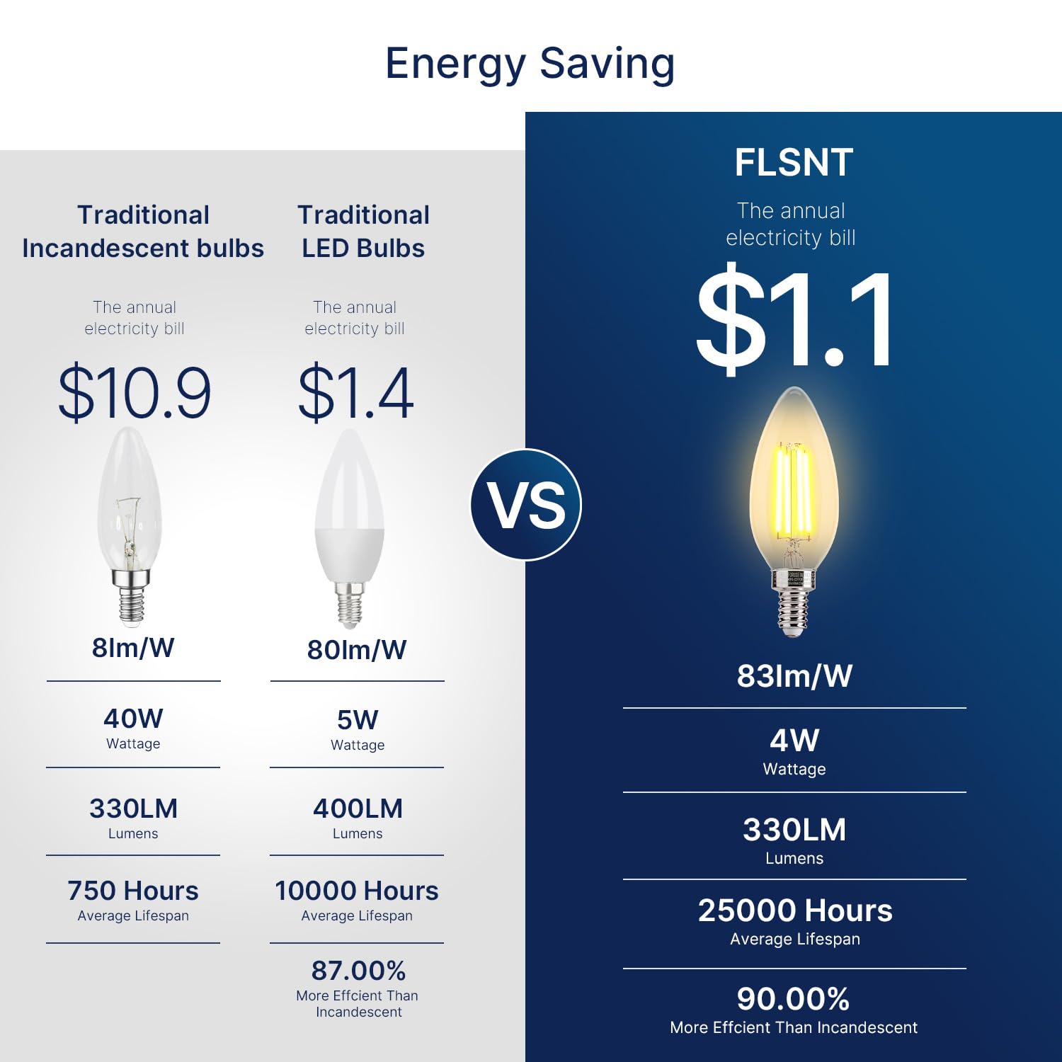 FLSNT Amber LED bulbs with E12 base fit easily into chandeliers.