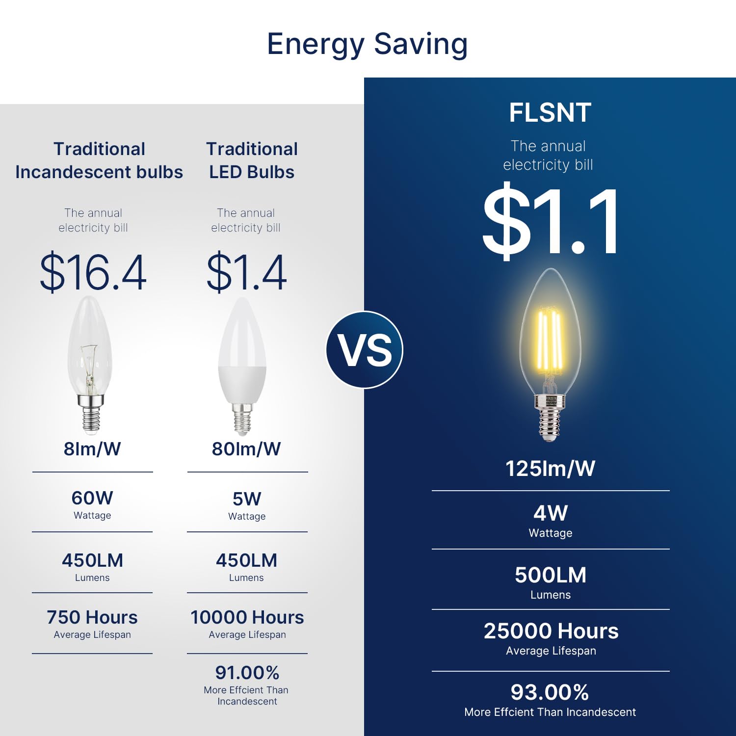 FLSNT E12 base bulb suited for chandeliers