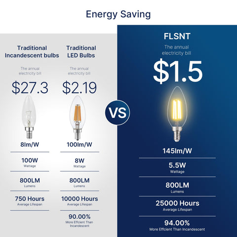 FLSNT E12 candelabra base LED bulb for easy chandelier installation.