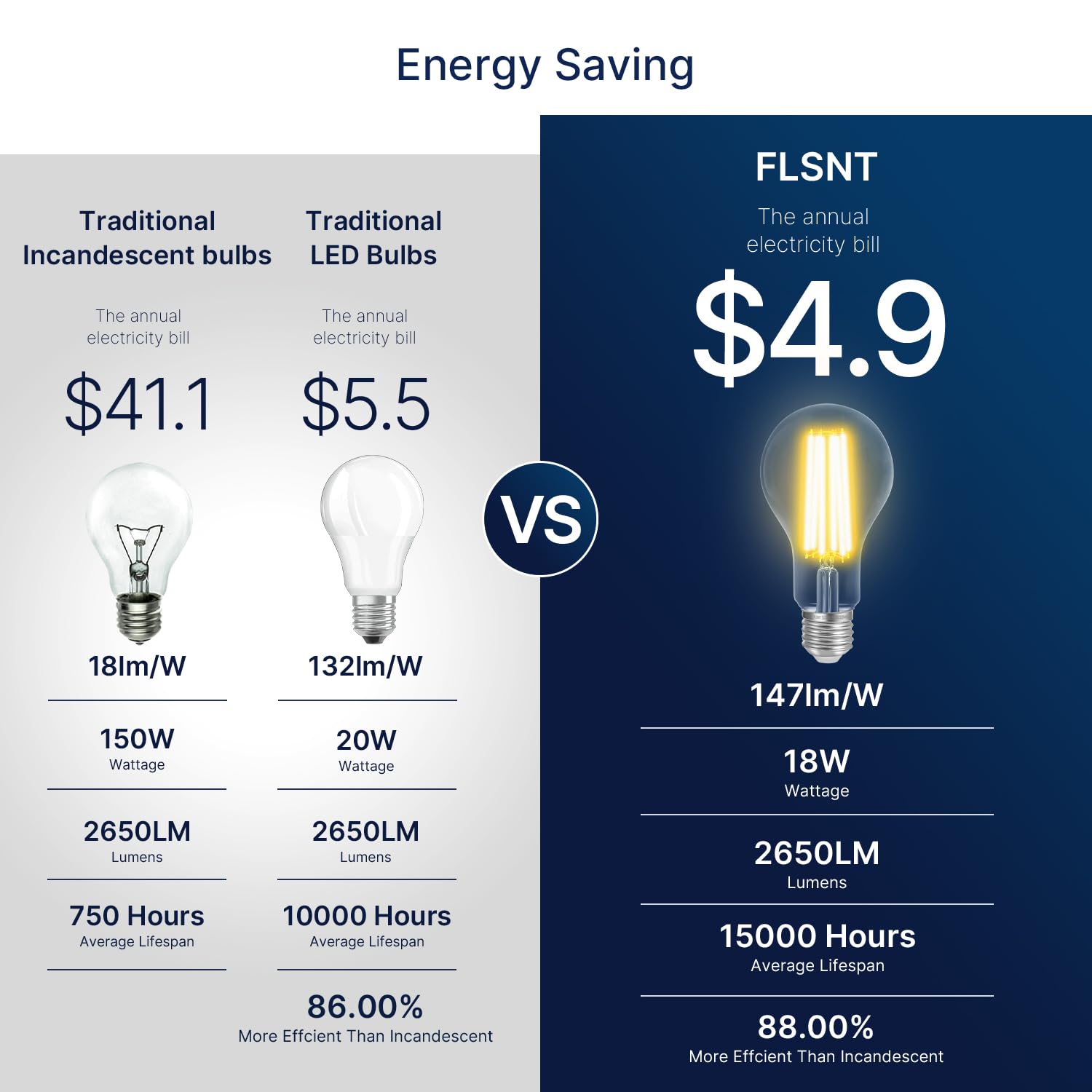 FLSNT bulbs with an E26 base fit most standard fixtures for easy installation.