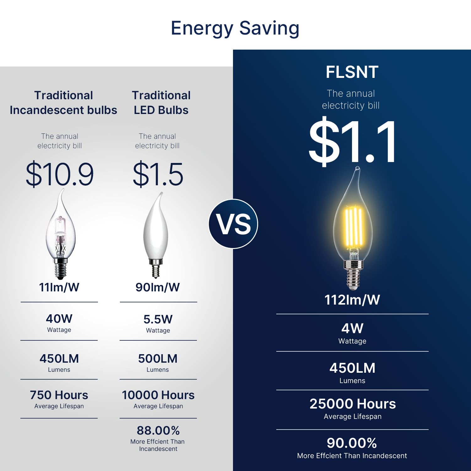 FLSNT energy-efficient 4W bulbs replace 40W incandescents with cooler heat.