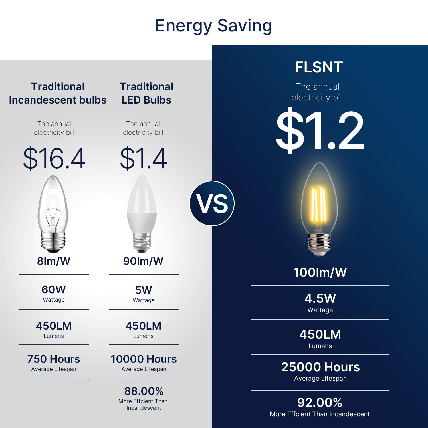 FLSNT energy-saving filament bulbs for home ambiance