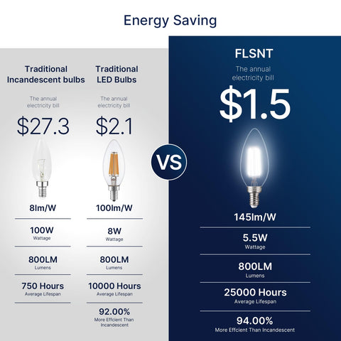 FLSNT 5000K daylight LED bulb provides bright, clean light.