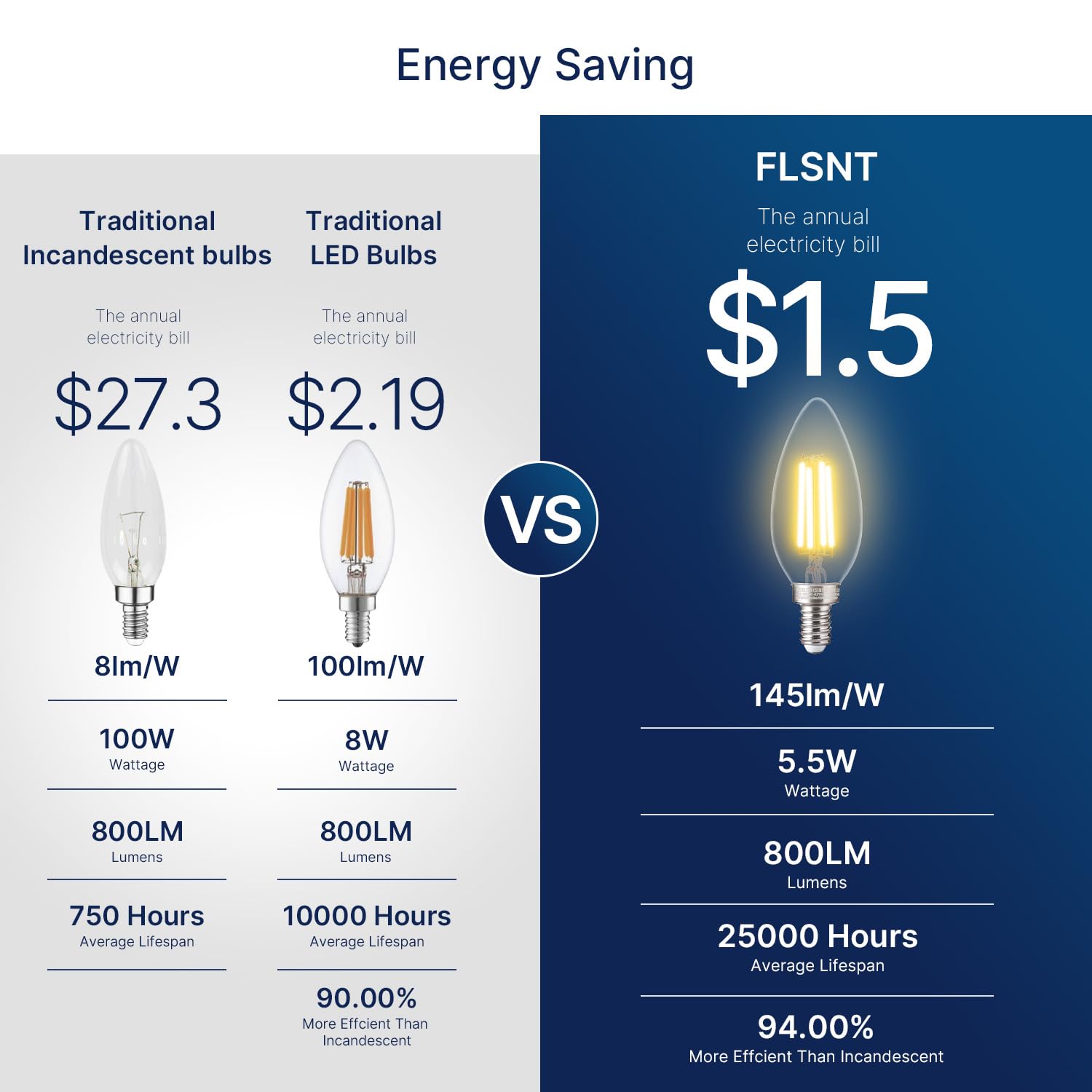 FLSNT candelabra bulb with E12 base fits chandeliers and fixtures.