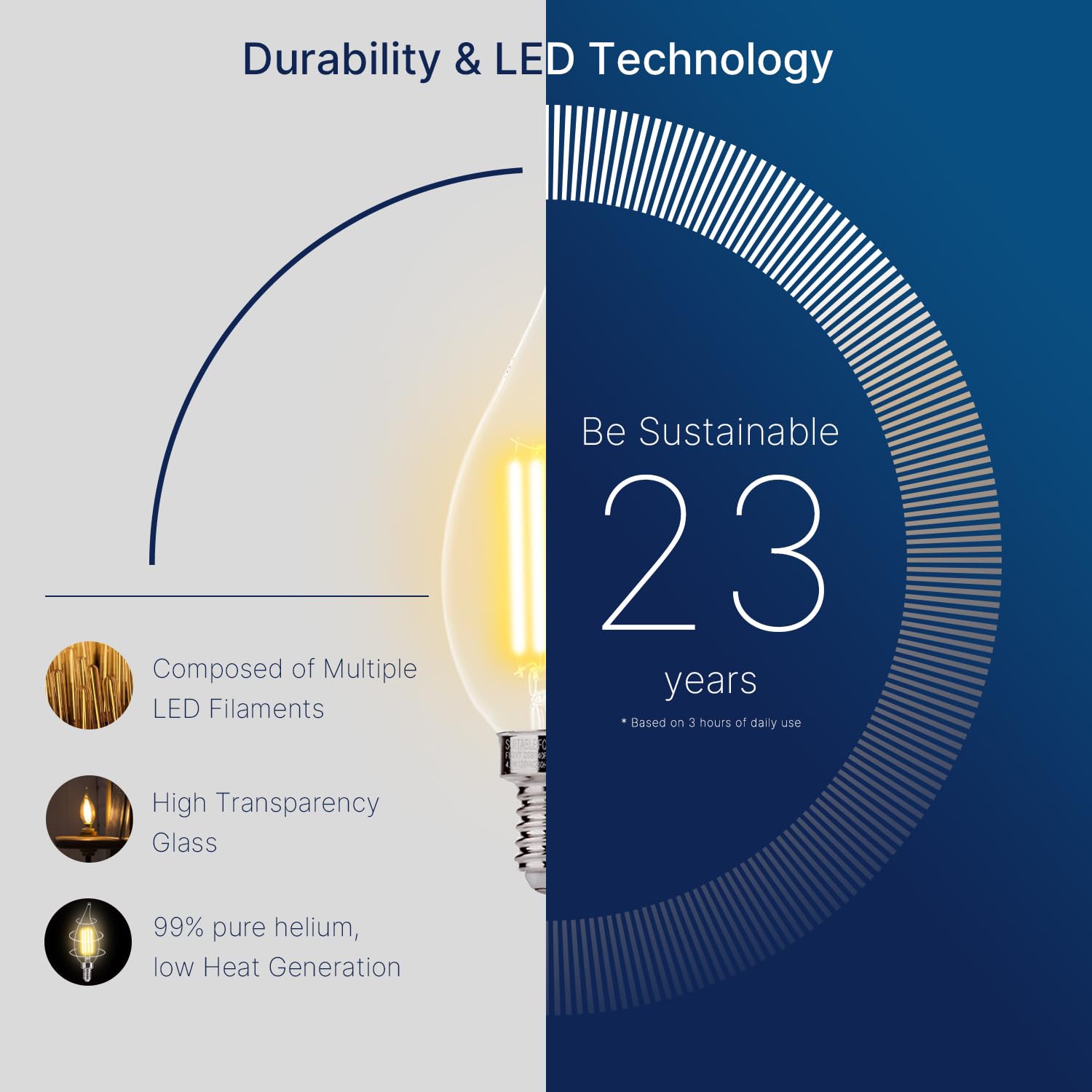 FLSNT low-heat LED candelabra bulbs suitable for comfortable interiors.