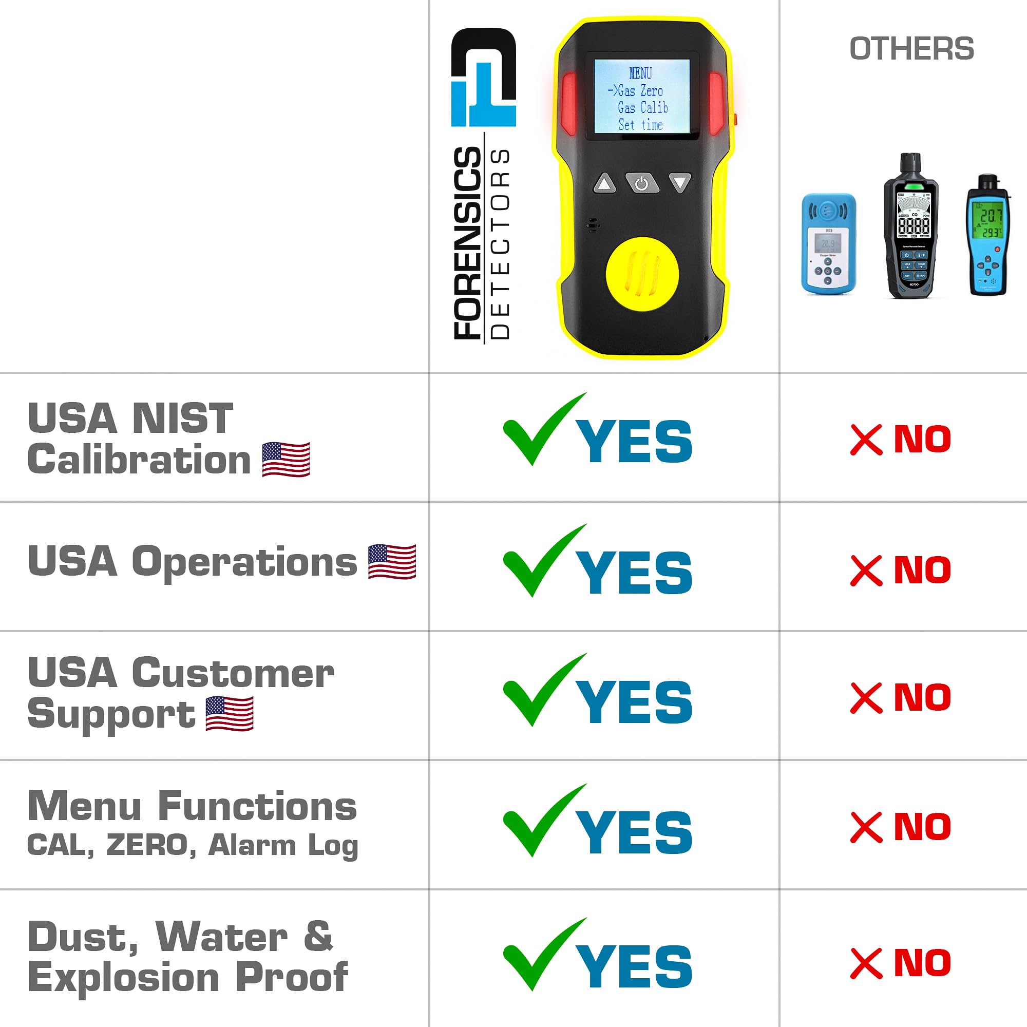 FORENSICS DETECTORS FD CO meter alarms visible and audible for quick awareness.