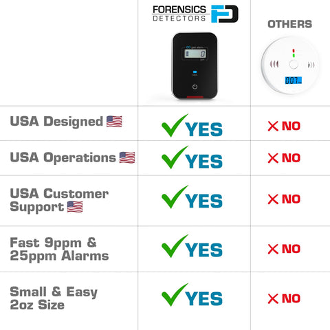 FORENSICS DETECTORS FD CO detector mounted on dash aids quick monitoring.