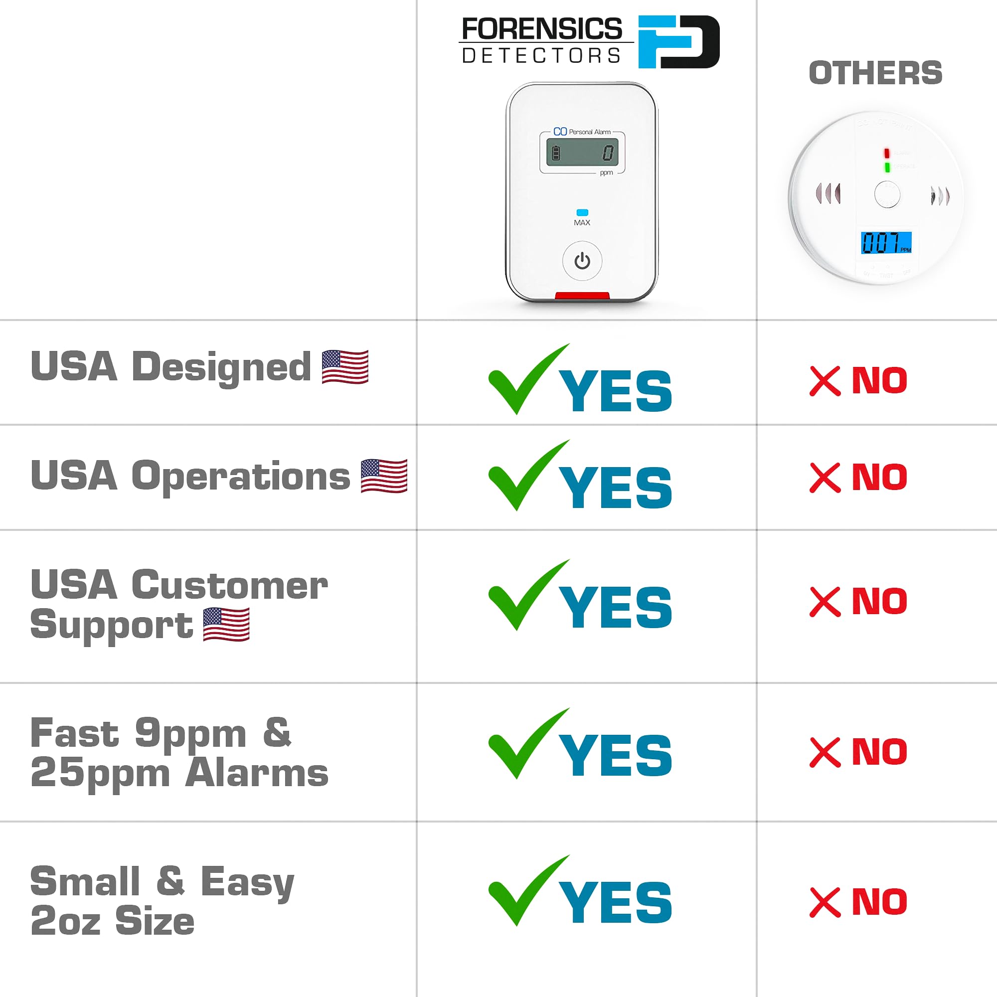 FORENSICS DETECTORS FD travel CO detector one-button operation for quick use.