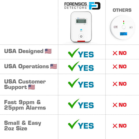 FORENSICS DETECTORS FD travel CO detector one-button operation for quick use.