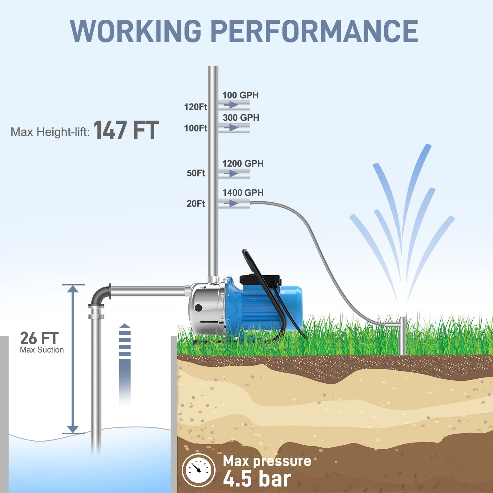 FOTING jet pump ideal for irrigation, draining ponds, and rain barrel transfers.