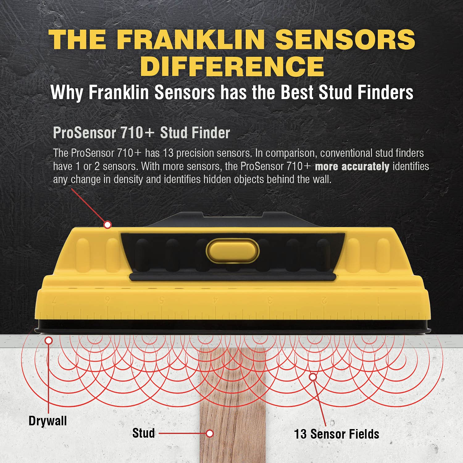 Thirteen patented sensors provide reliable stud detection with minimal wall scanning.