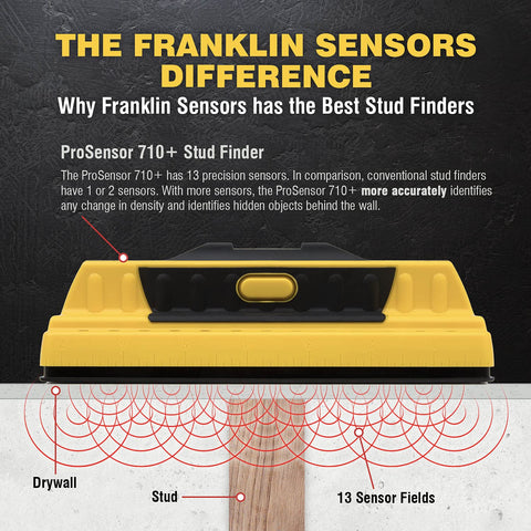 Thirteen patented sensors provide reliable stud detection with minimal wall scanning.