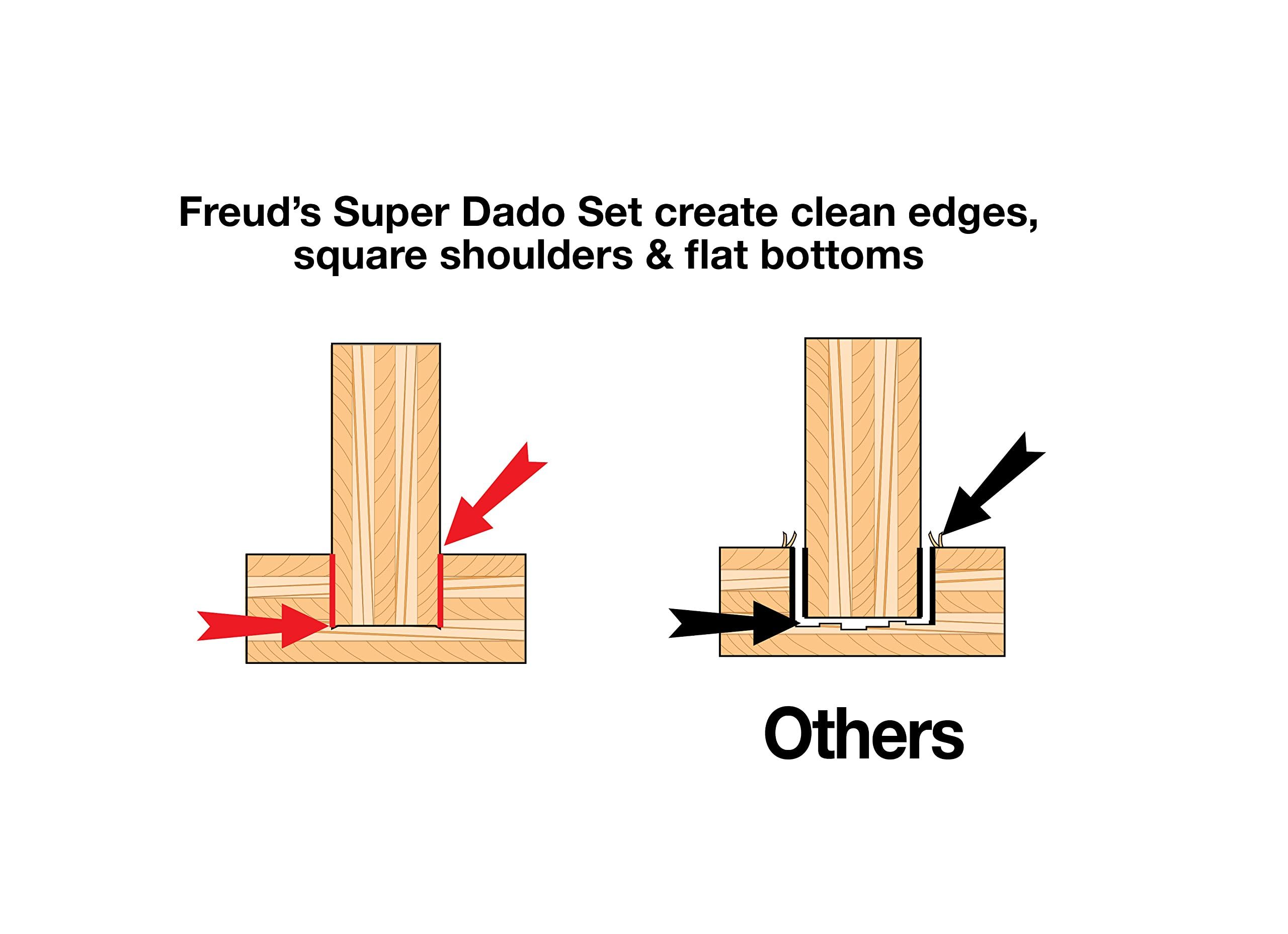 Carrying case keeps Freud dado accessories organized.