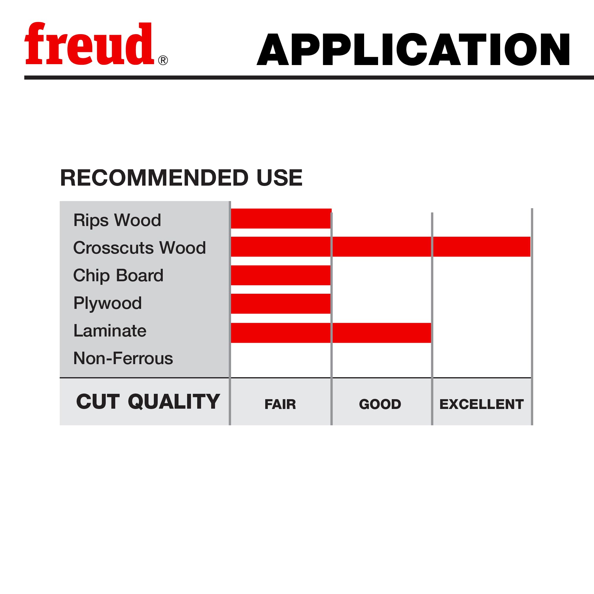 Freud blade with 5-degree negative hook angle guides workpiece toward the fence.