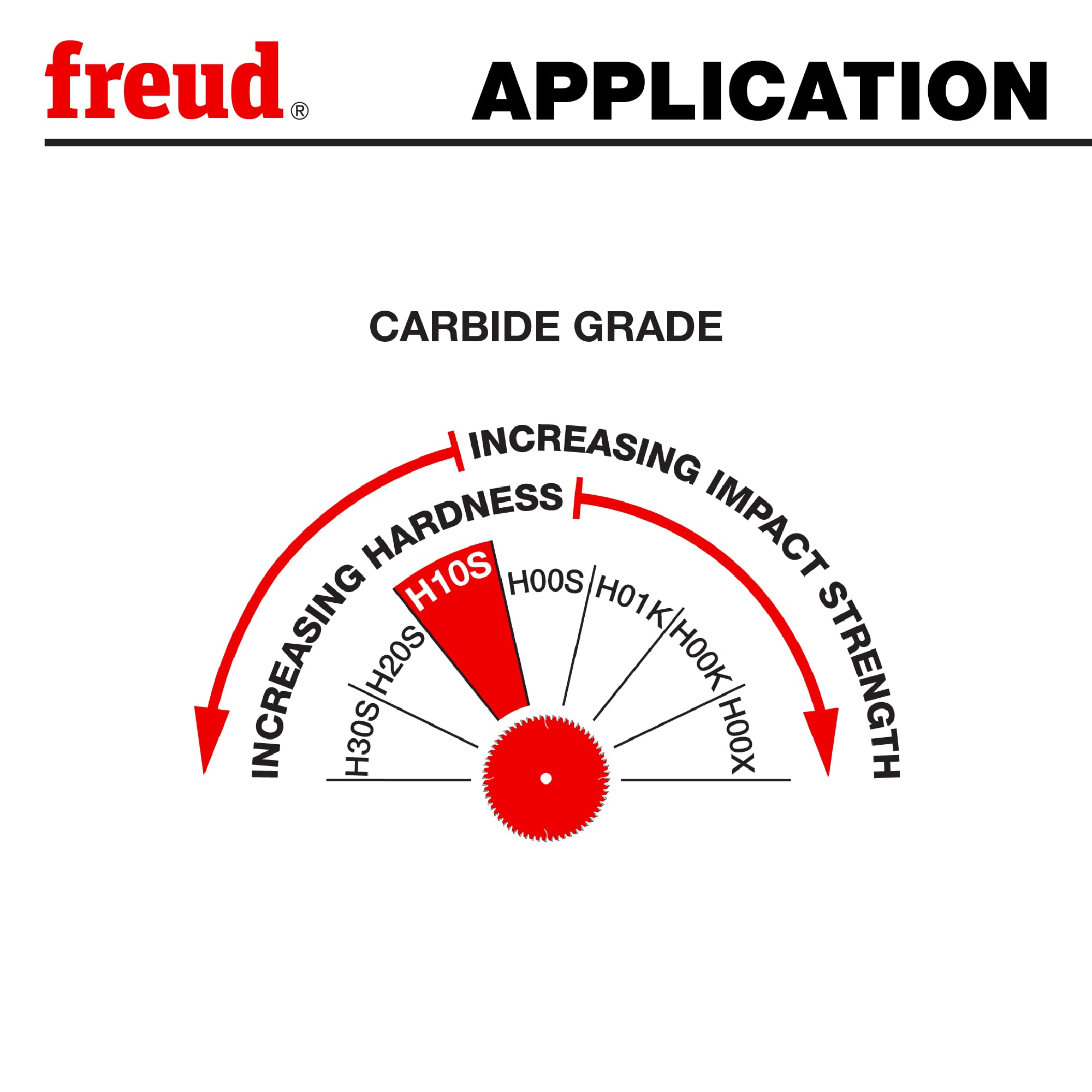Freud thin-kerf design visual emphasizes less material removal for faster feeding.
