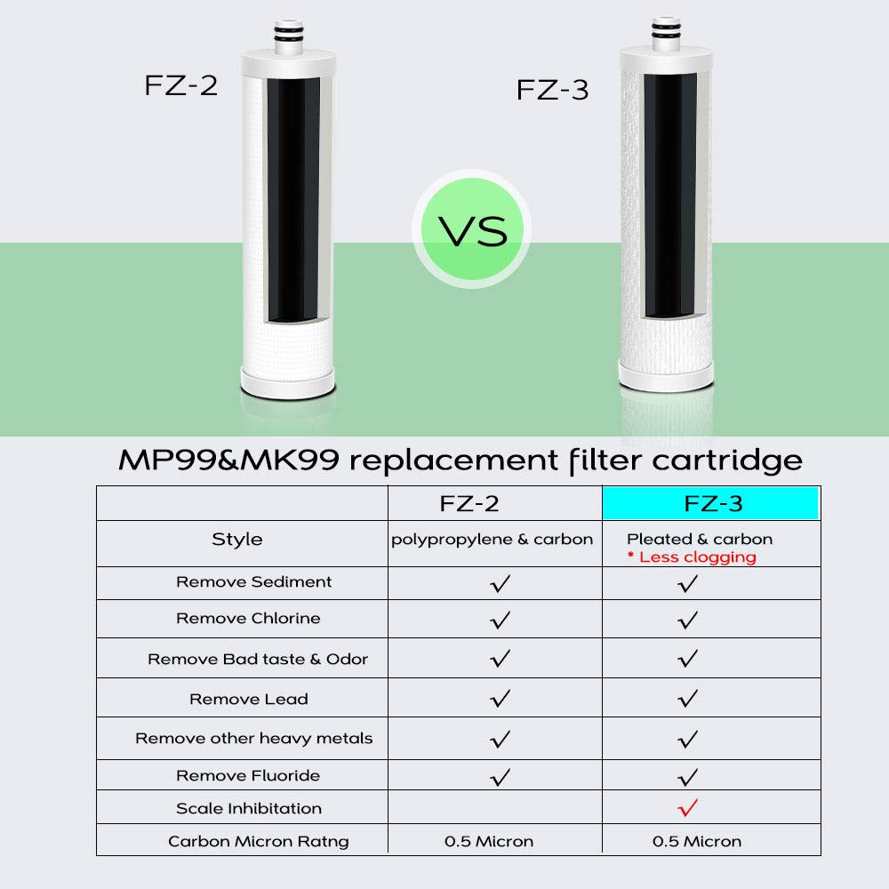 Frizzlife FZ-3 replacement cartridge installation on MP99 system for easy upkeep.