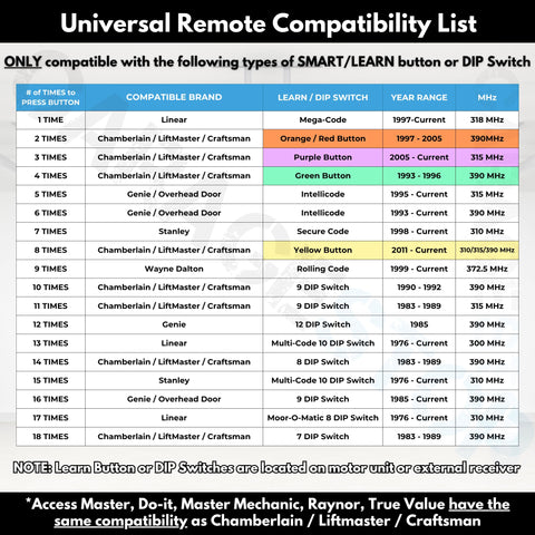 Garage Stop 2x universal remote back panel with DIP-switch layout for easy programming.