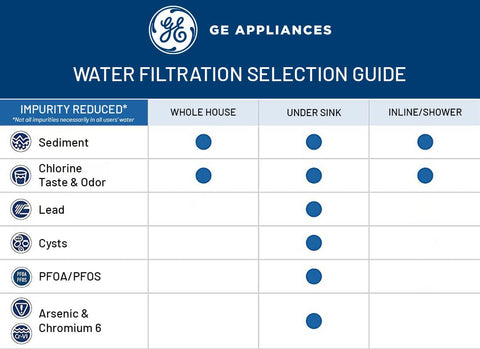 GE FQK1K easy, mess-free under-sink replacement