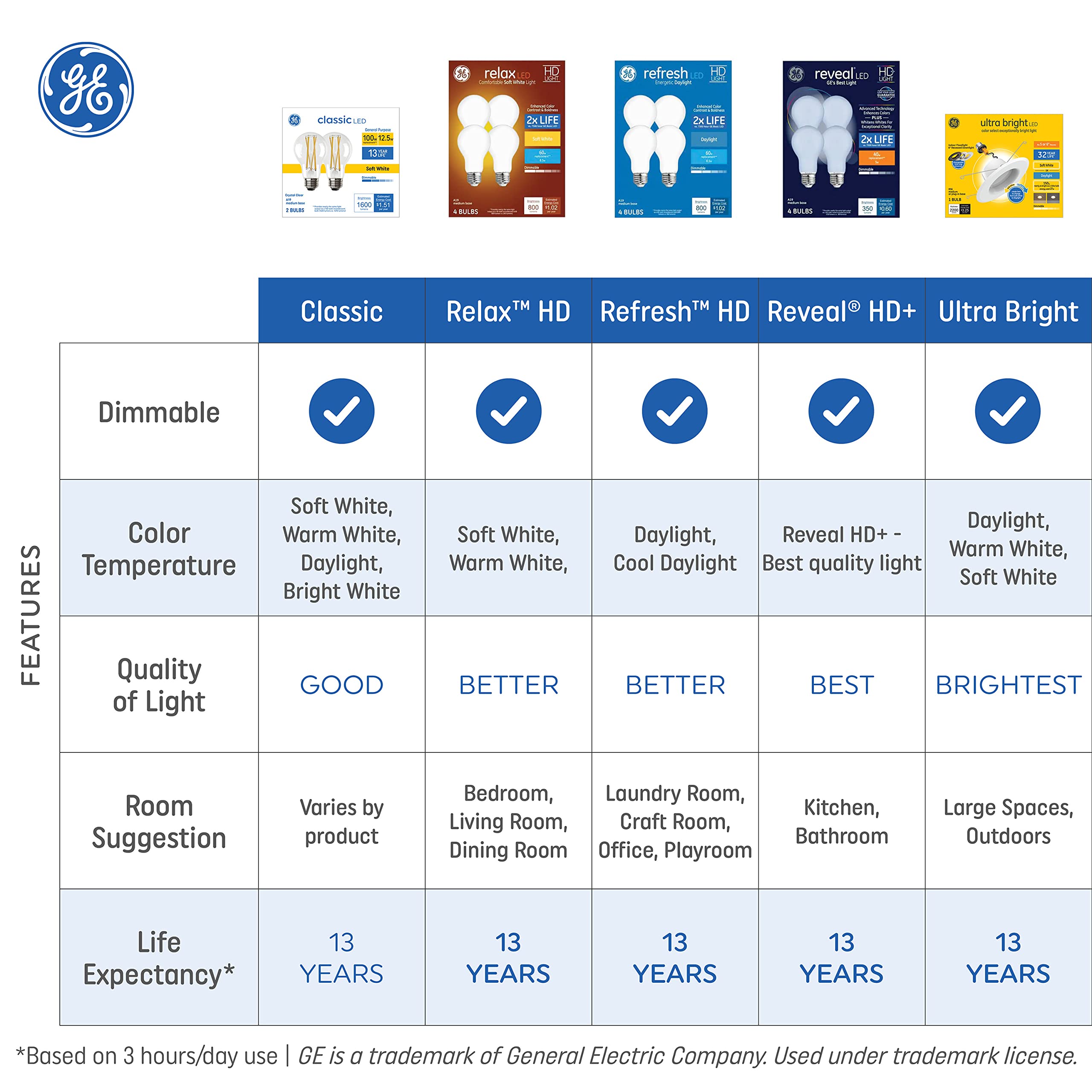 GE Refresh bulbs with enhanced color rendering for vibrant decor