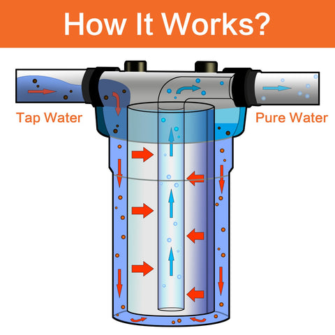 Geekpure melt-blown PP material filter for strong sediment removal and longer filter life.