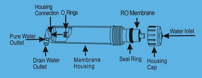 Geekpure membrane demonstrates universal compatibility with 1812 and 2012 housings for RO systems.