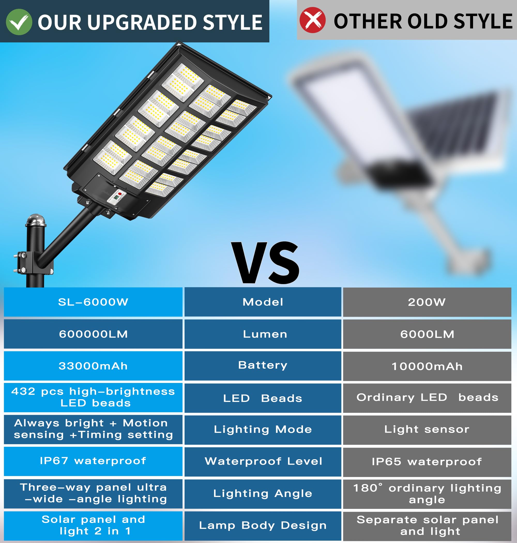 Gefolly SL-6000W dusk-to-dawn operation provides overnight security