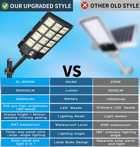 Gefolly SL-6000W dusk-to-dawn operation provides overnight security