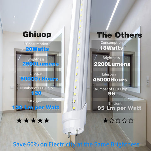 Ghiuop ballast-bypass installation enables simple fluorescent retrofit.